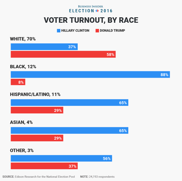 the-racial-divide-between-democratic-and-republican-votes-is-clear